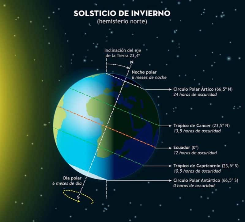 El invierno comenzará mañana y terminará 88 días y 23 horas después, el 20 de marzo cuando empiece primavera