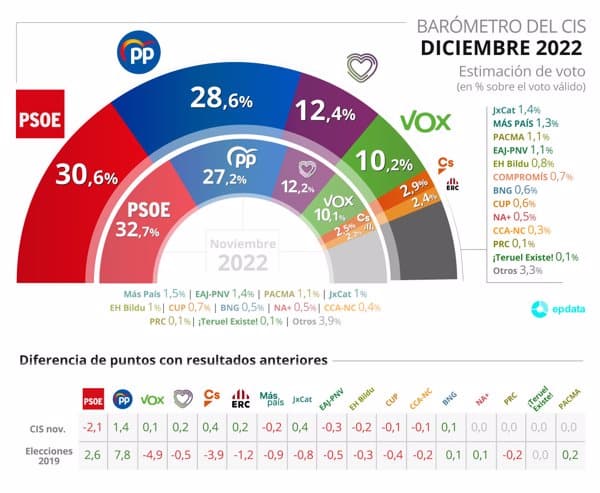 El PSOE ve recortada su ventaja a sólo dos puntos tras las polémicas de sedición y sólo sí es sí