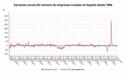 La creación de empresas baja un 2,7% en octubre y las disoluciones aumentan un 8,8%