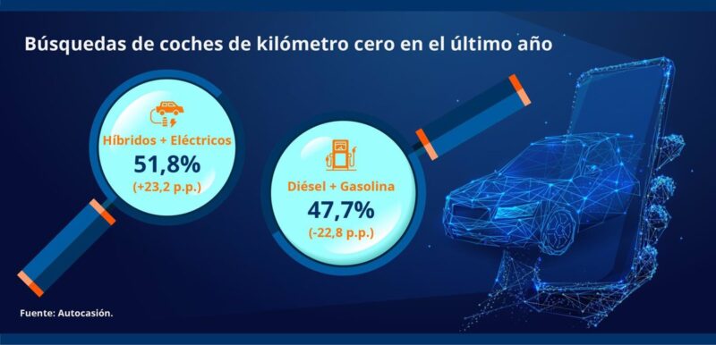 Las zonas de bajas emisiones disparan las búsquedas de vehículos de kilómetro cero electrificados