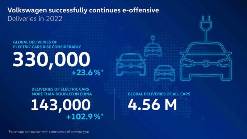 Volkswagen entrega casi un 24% más de coches eléctricos en 2022, pero sus ventas globales caen un 6,8%